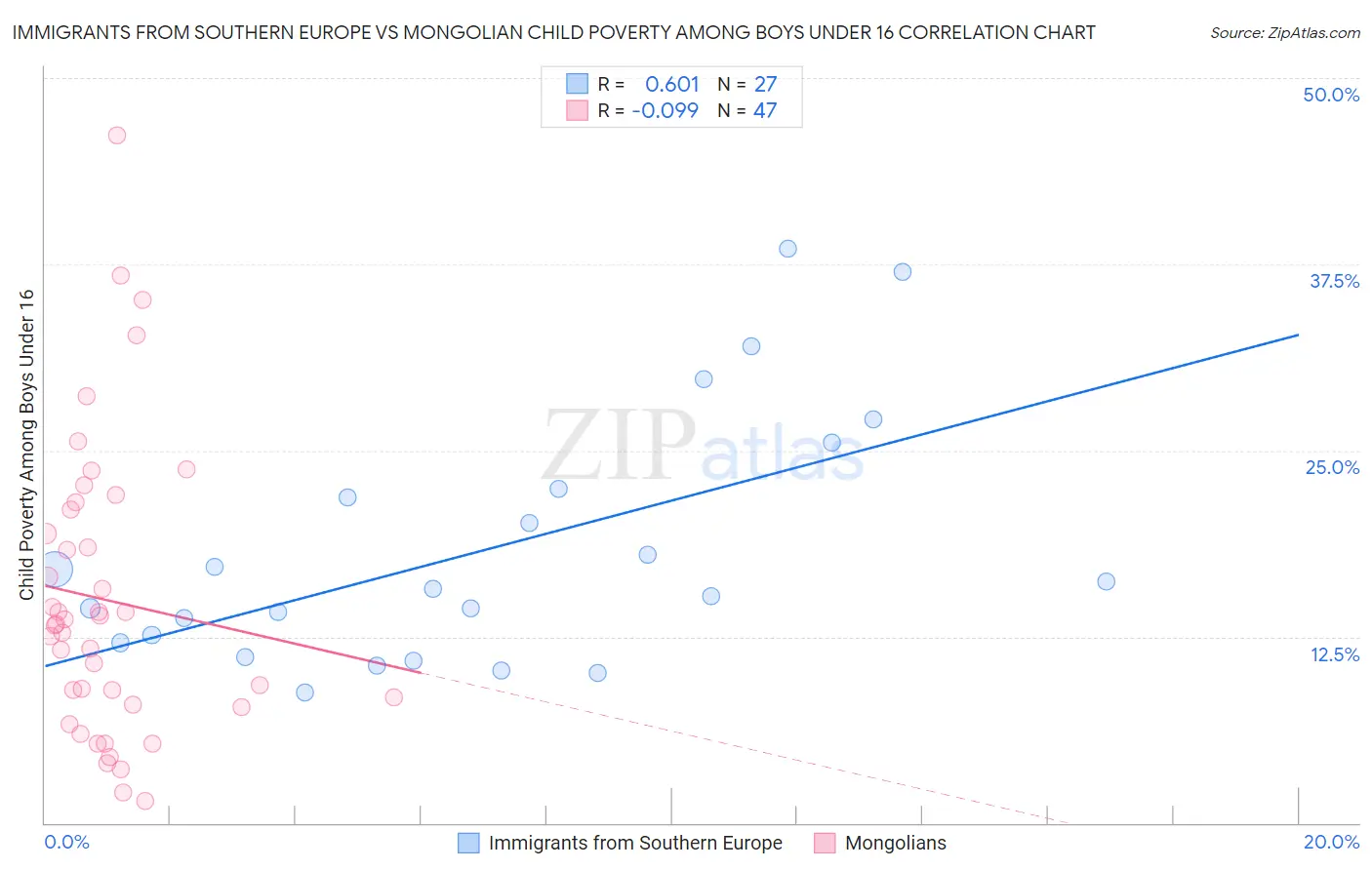 Immigrants from Southern Europe vs Mongolian Child Poverty Among Boys Under 16