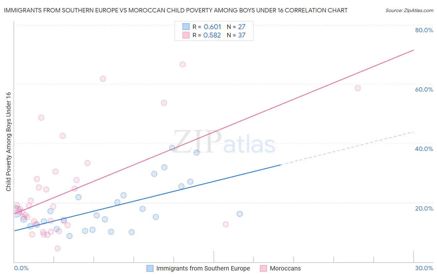 Immigrants from Southern Europe vs Moroccan Child Poverty Among Boys Under 16