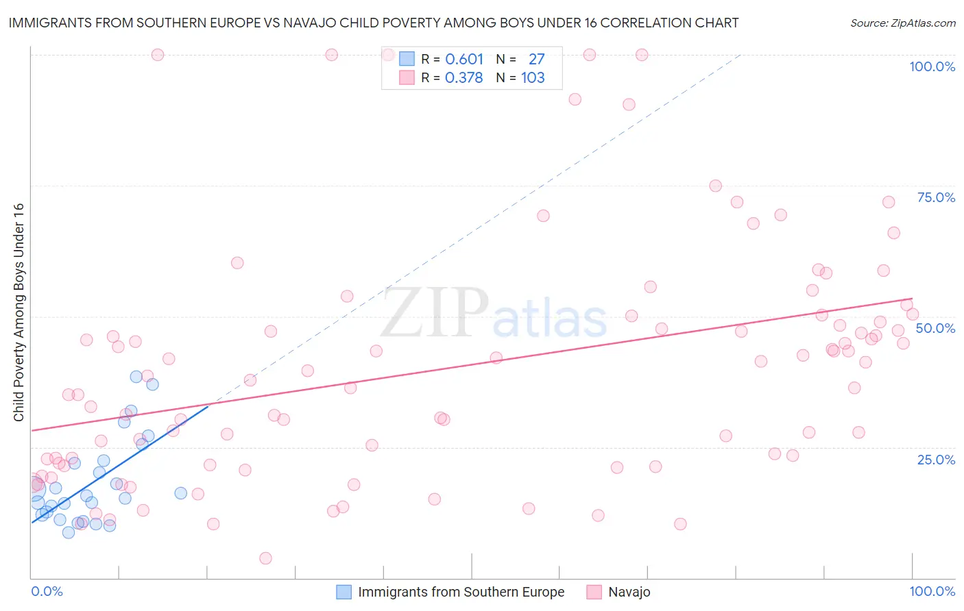 Immigrants from Southern Europe vs Navajo Child Poverty Among Boys Under 16