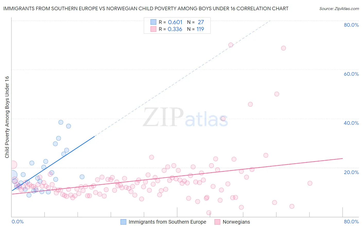 Immigrants from Southern Europe vs Norwegian Child Poverty Among Boys Under 16