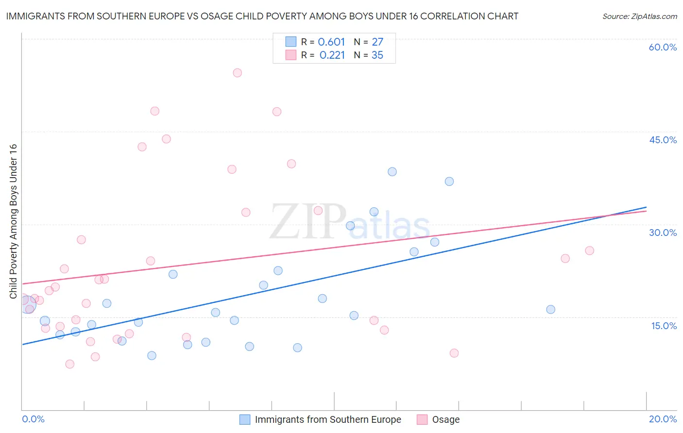Immigrants from Southern Europe vs Osage Child Poverty Among Boys Under 16