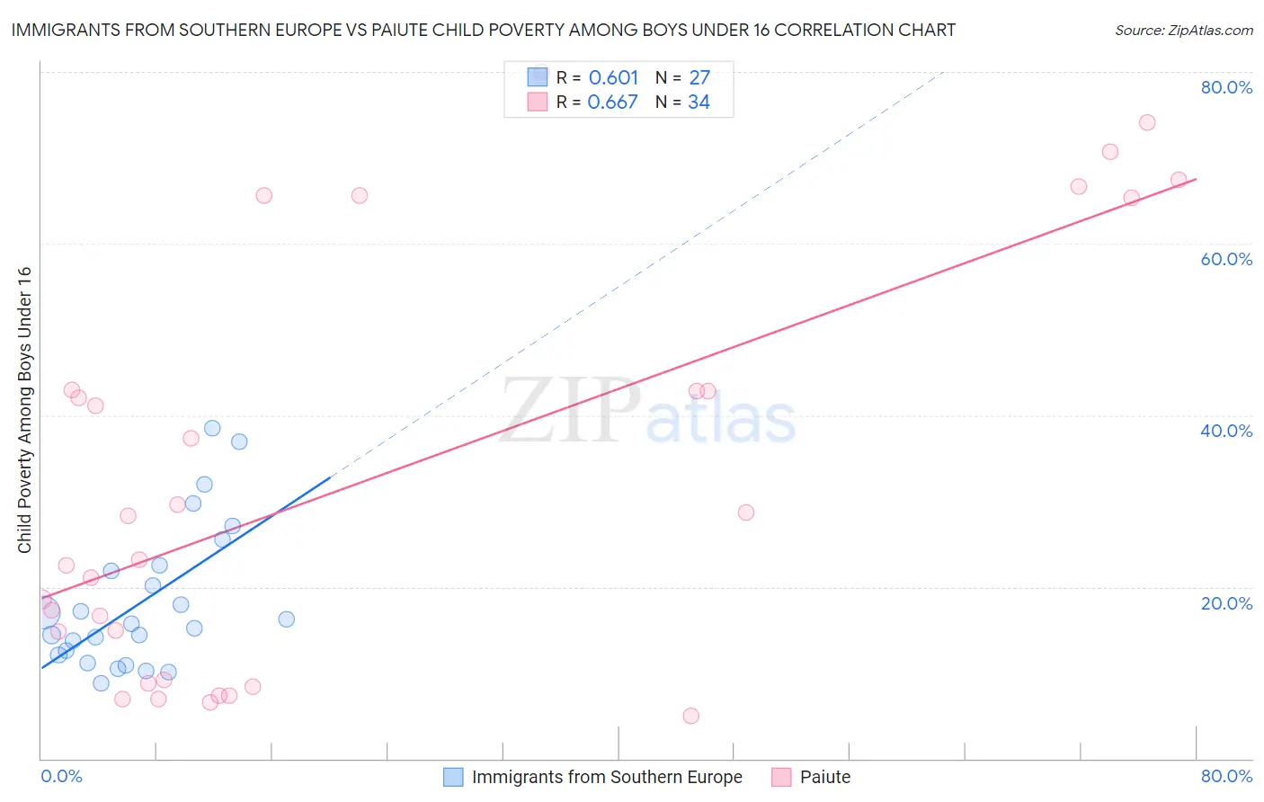 Immigrants from Southern Europe vs Paiute Child Poverty Among Boys Under 16