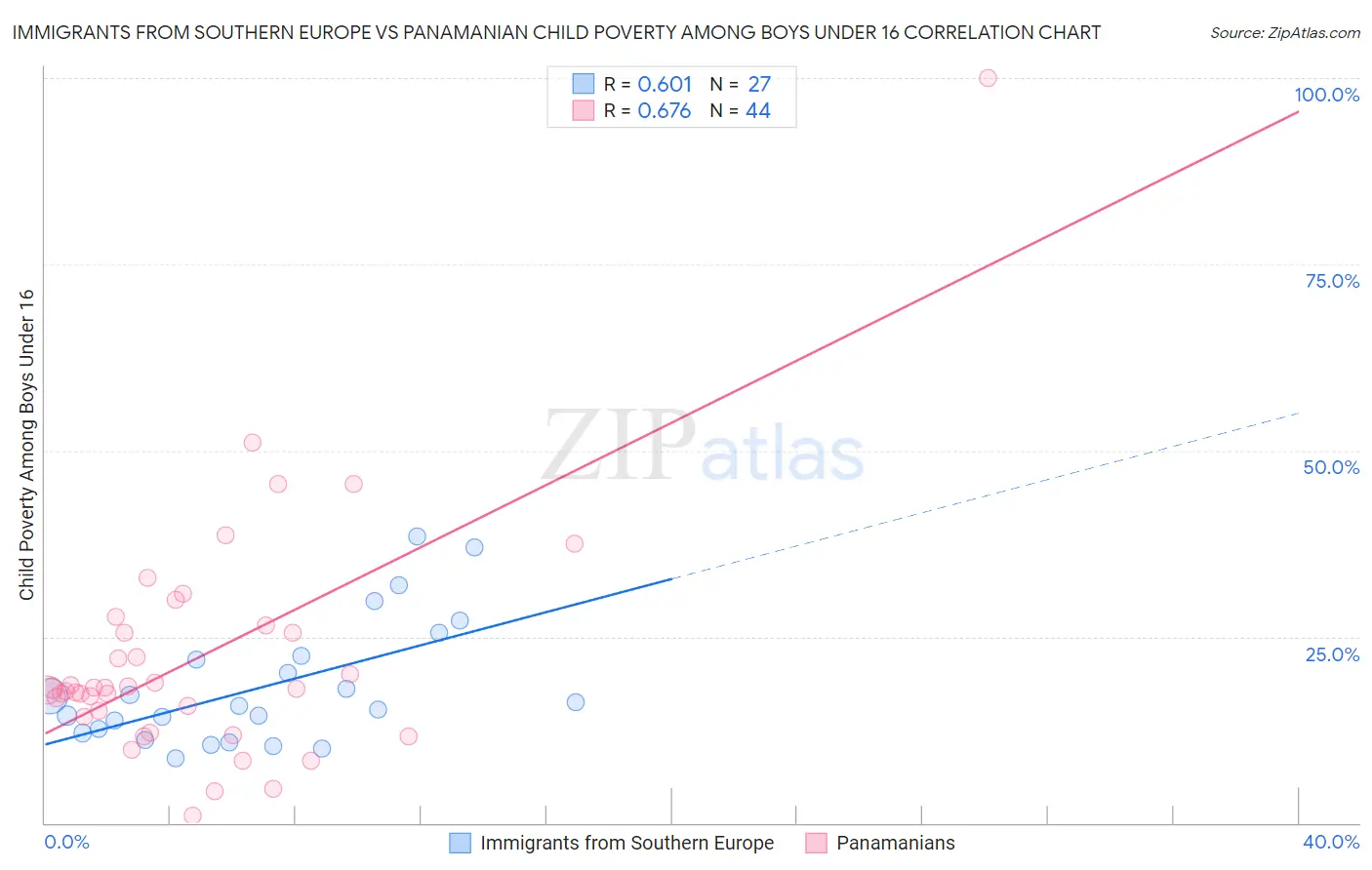 Immigrants from Southern Europe vs Panamanian Child Poverty Among Boys Under 16