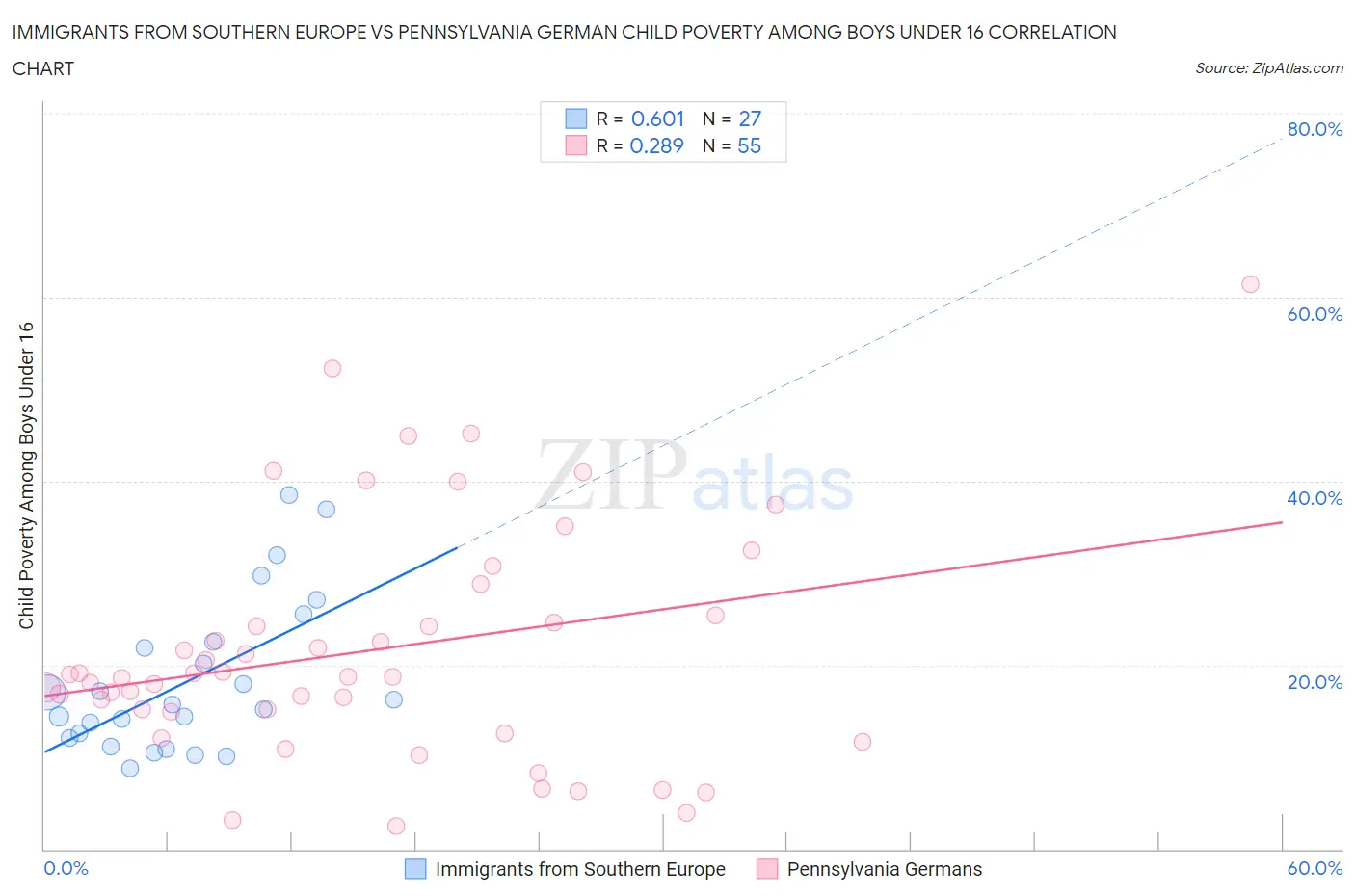 Immigrants from Southern Europe vs Pennsylvania German Child Poverty Among Boys Under 16