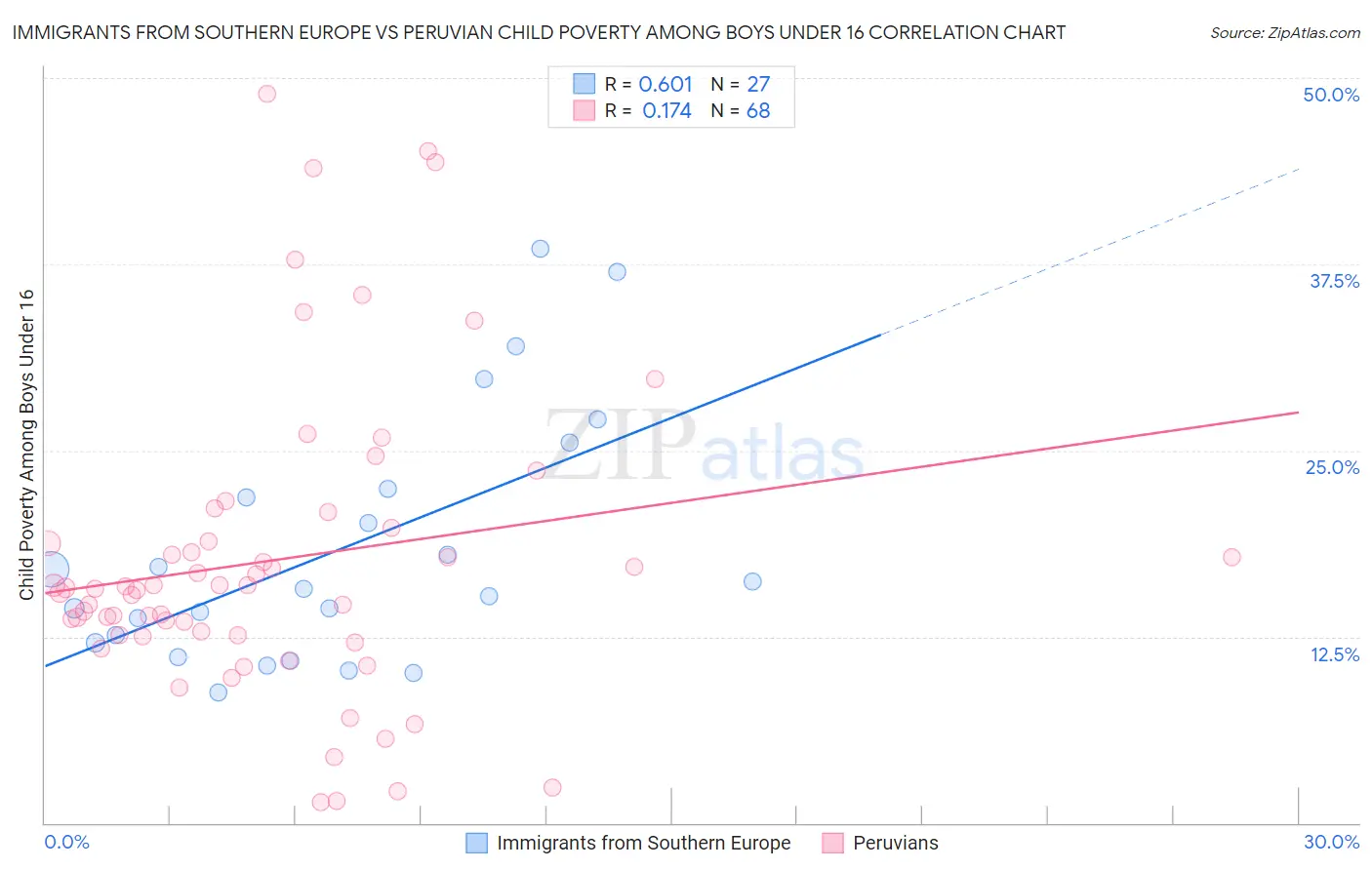 Immigrants from Southern Europe vs Peruvian Child Poverty Among Boys Under 16