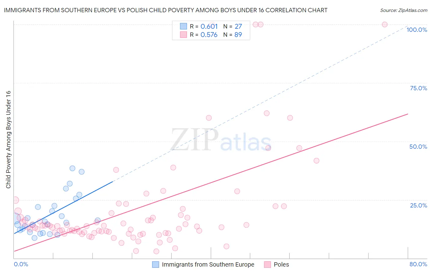 Immigrants from Southern Europe vs Polish Child Poverty Among Boys Under 16