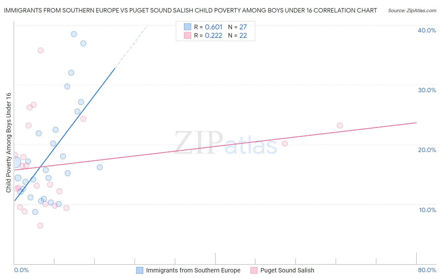 Immigrants from Southern Europe vs Puget Sound Salish Child Poverty Among Boys Under 16