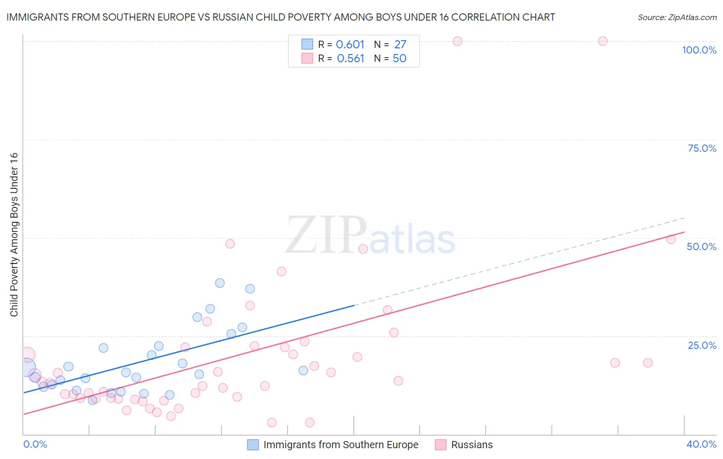 Immigrants from Southern Europe vs Russian Child Poverty Among Boys Under 16
