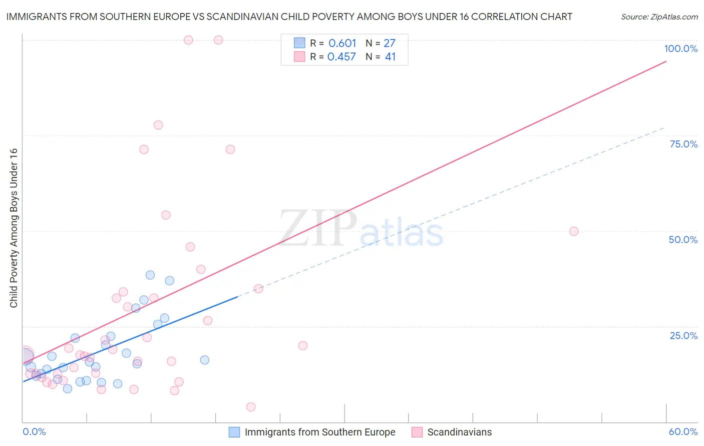 Immigrants from Southern Europe vs Scandinavian Child Poverty Among Boys Under 16