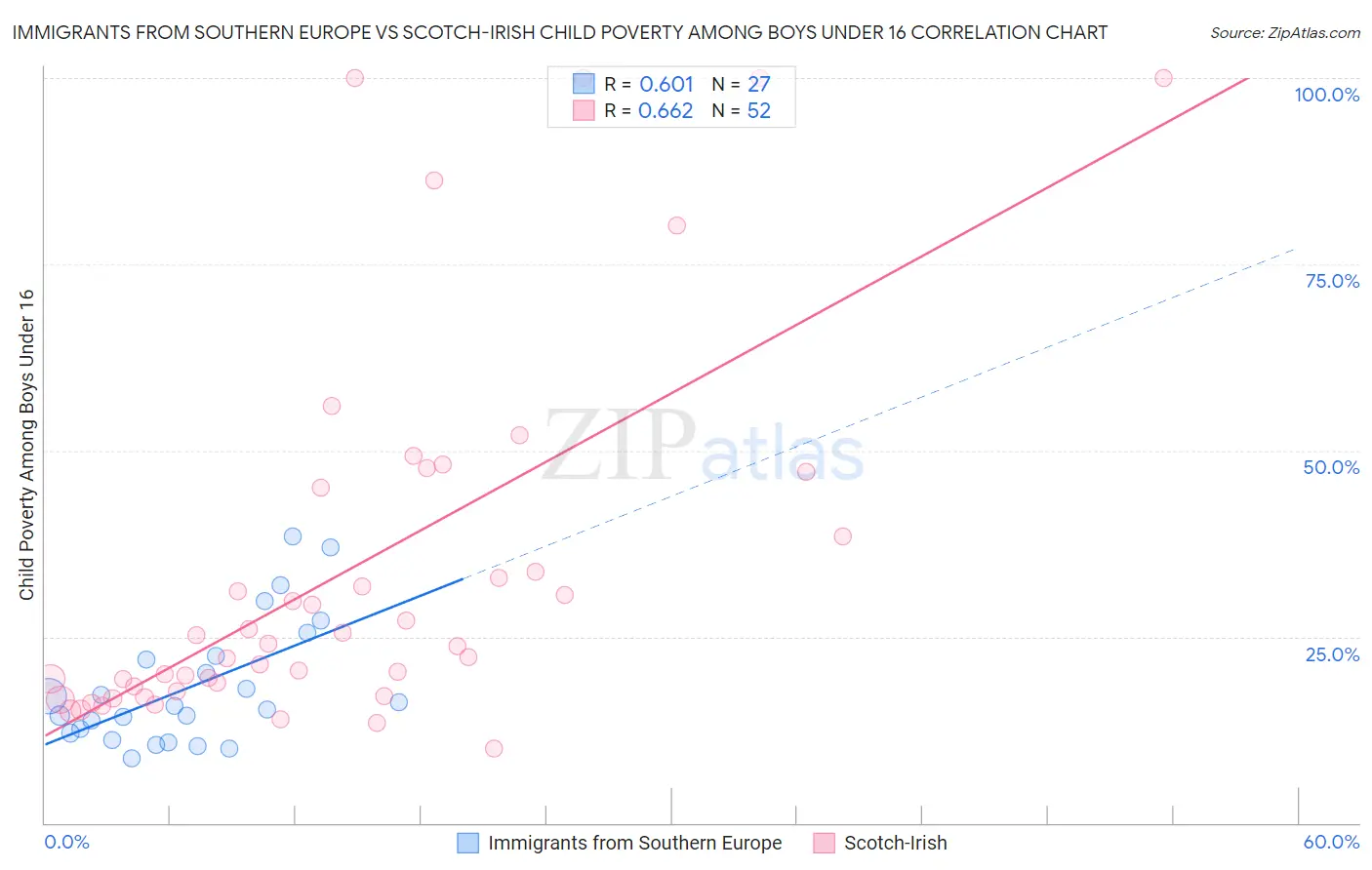 Immigrants from Southern Europe vs Scotch-Irish Child Poverty Among Boys Under 16