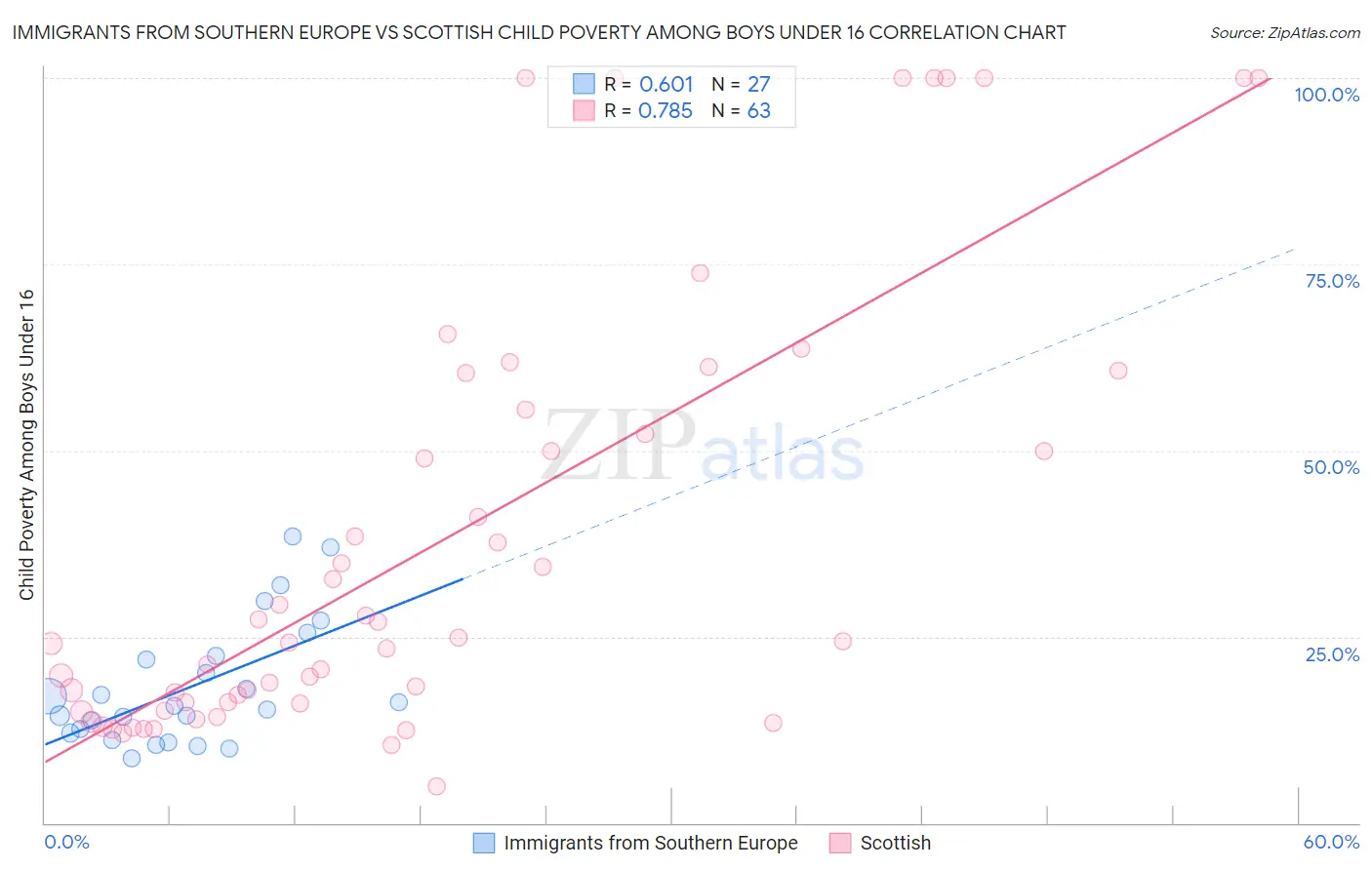 Immigrants from Southern Europe vs Scottish Child Poverty Among Boys Under 16
