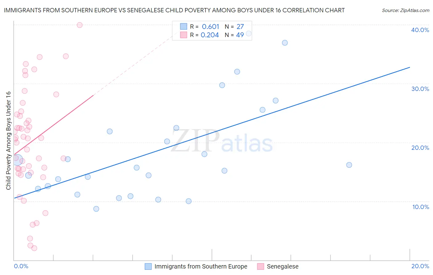 Immigrants from Southern Europe vs Senegalese Child Poverty Among Boys Under 16
