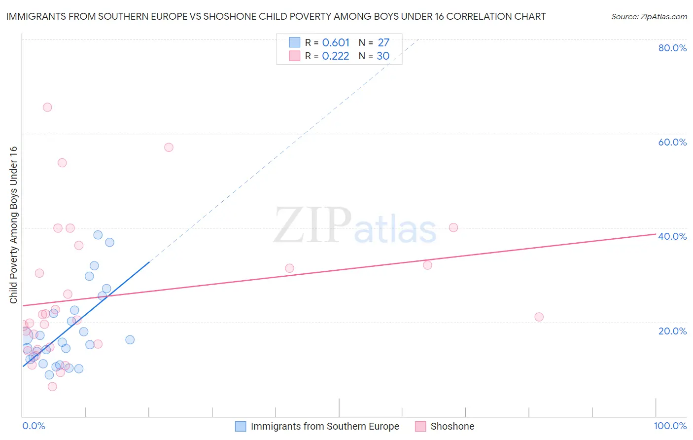 Immigrants from Southern Europe vs Shoshone Child Poverty Among Boys Under 16