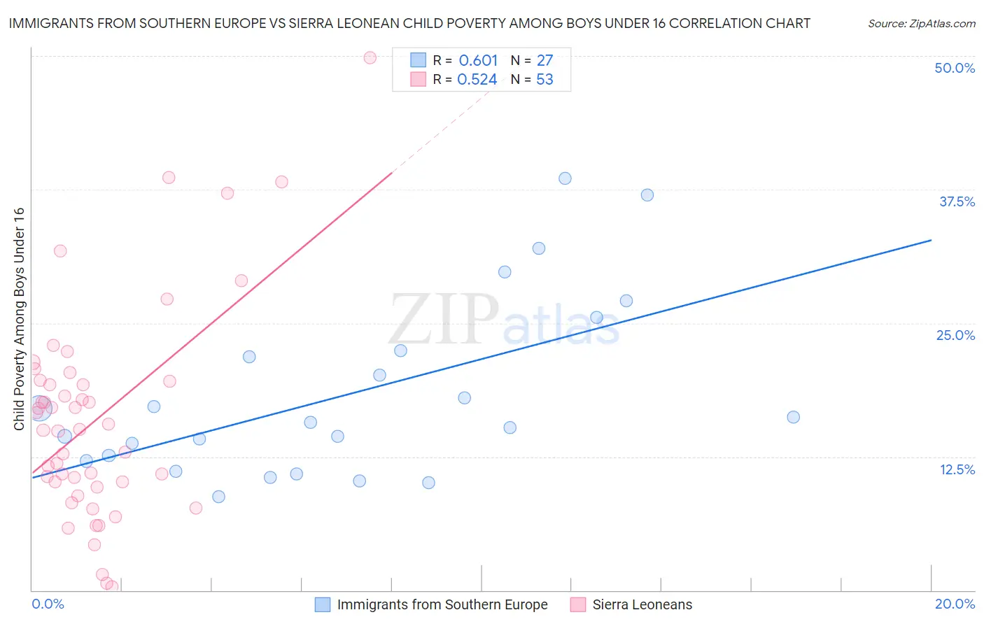 Immigrants from Southern Europe vs Sierra Leonean Child Poverty Among Boys Under 16