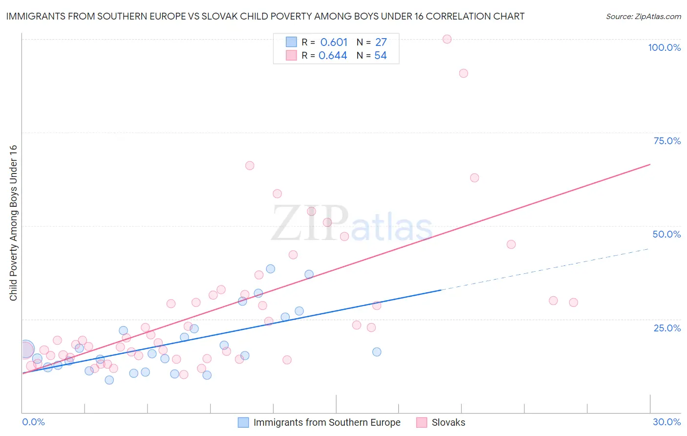 Immigrants from Southern Europe vs Slovak Child Poverty Among Boys Under 16