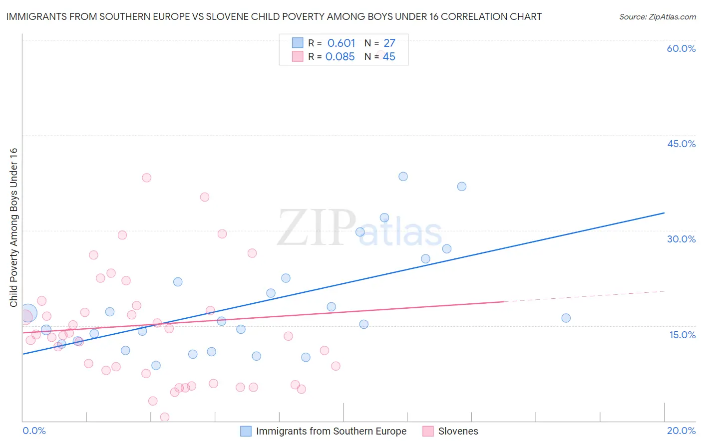 Immigrants from Southern Europe vs Slovene Child Poverty Among Boys Under 16