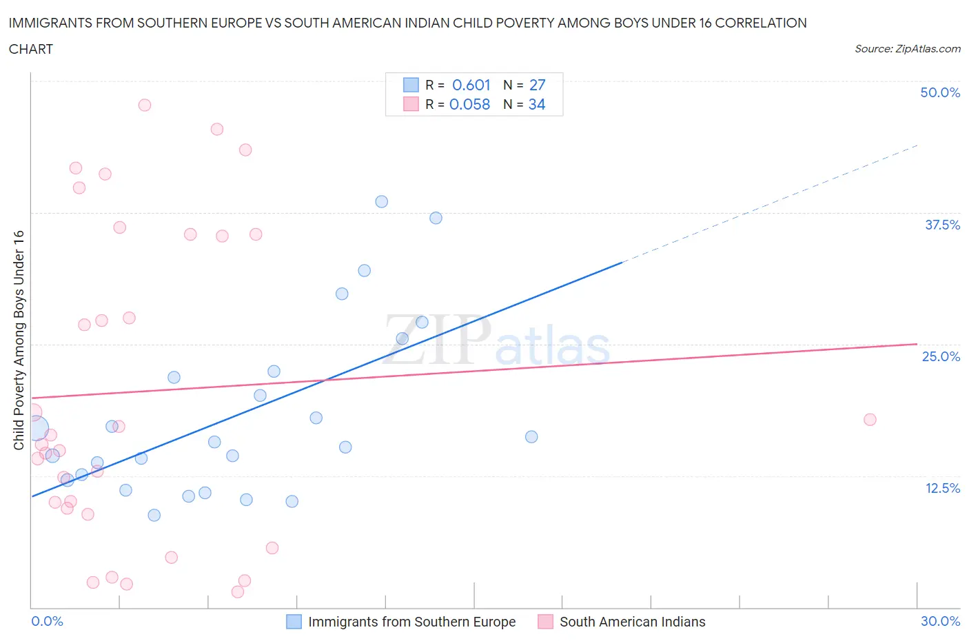 Immigrants from Southern Europe vs South American Indian Child Poverty Among Boys Under 16