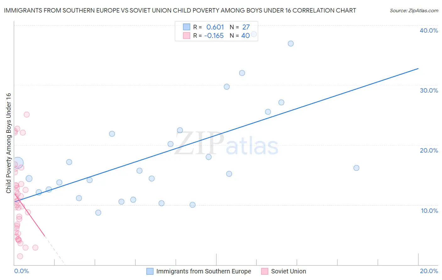 Immigrants from Southern Europe vs Soviet Union Child Poverty Among Boys Under 16