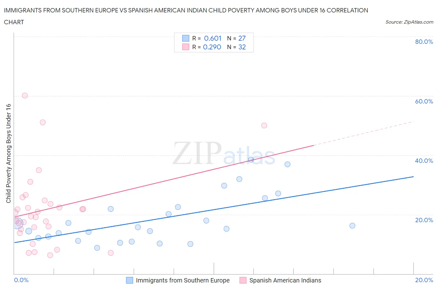Immigrants from Southern Europe vs Spanish American Indian Child Poverty Among Boys Under 16