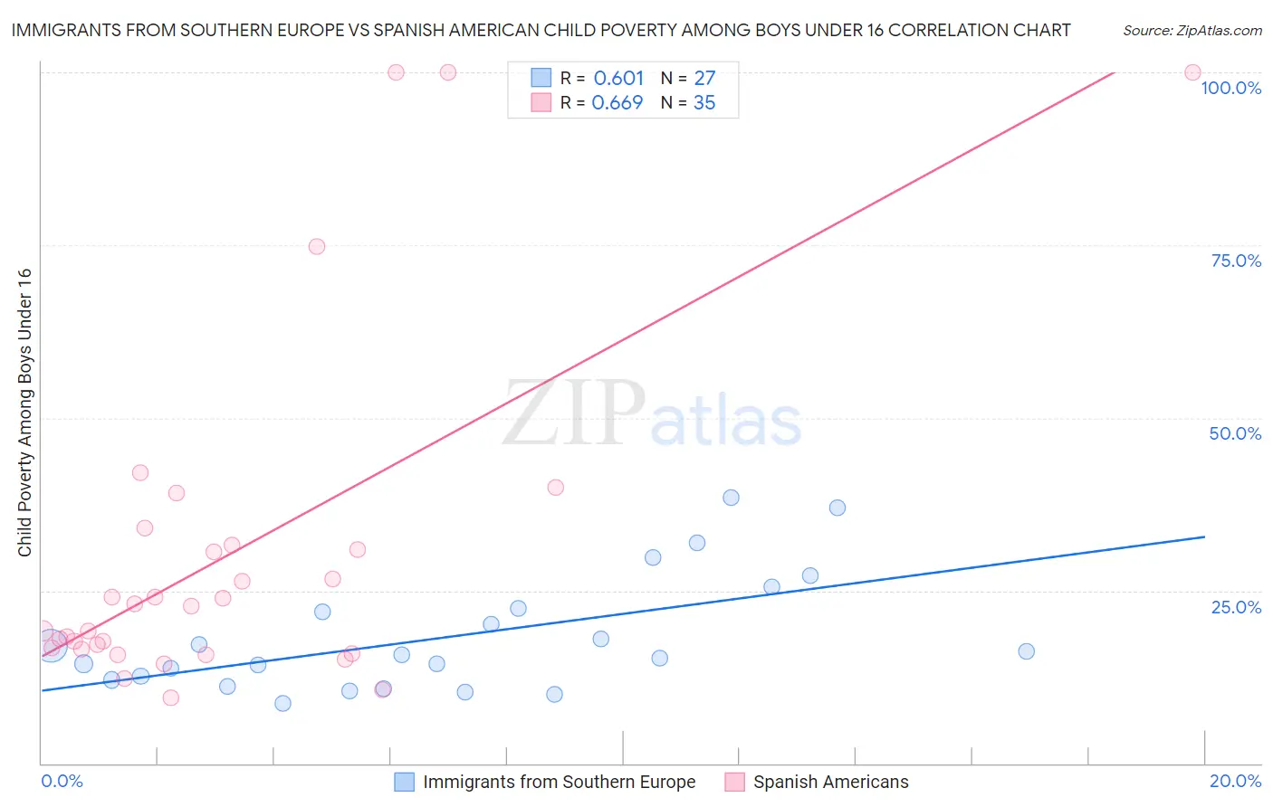 Immigrants from Southern Europe vs Spanish American Child Poverty Among Boys Under 16