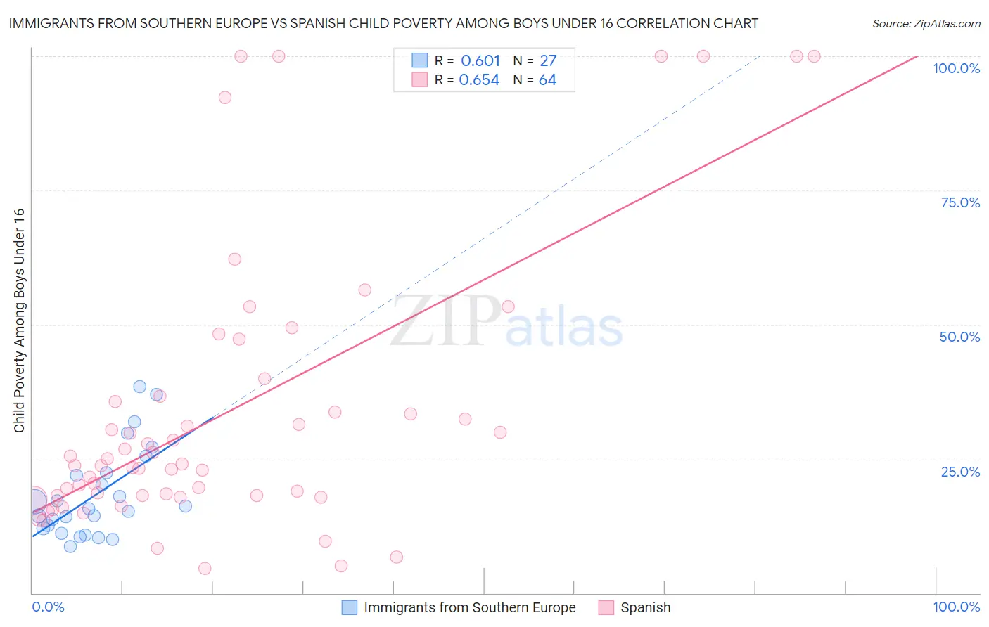 Immigrants from Southern Europe vs Spanish Child Poverty Among Boys Under 16