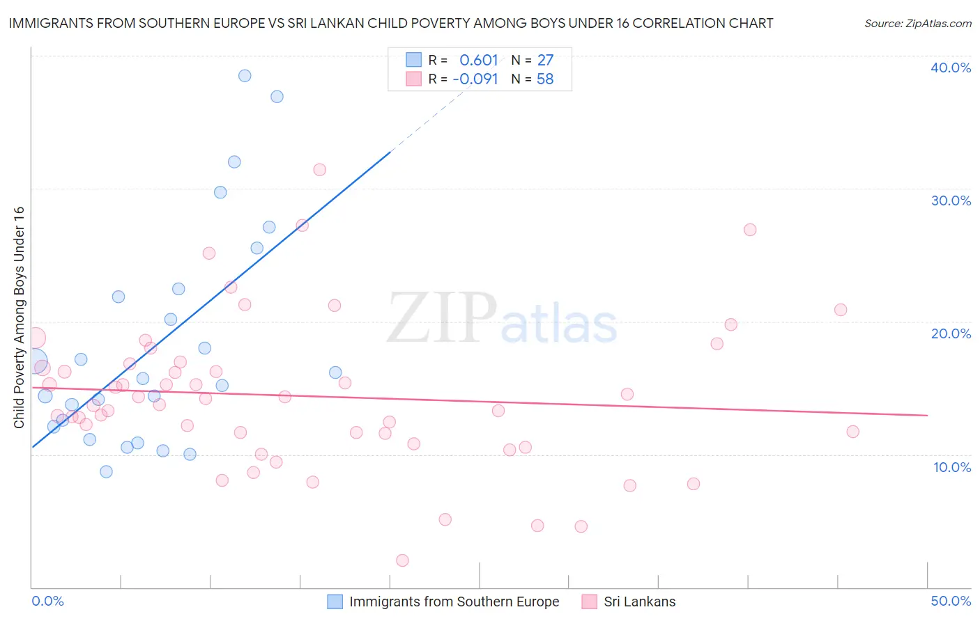 Immigrants from Southern Europe vs Sri Lankan Child Poverty Among Boys Under 16