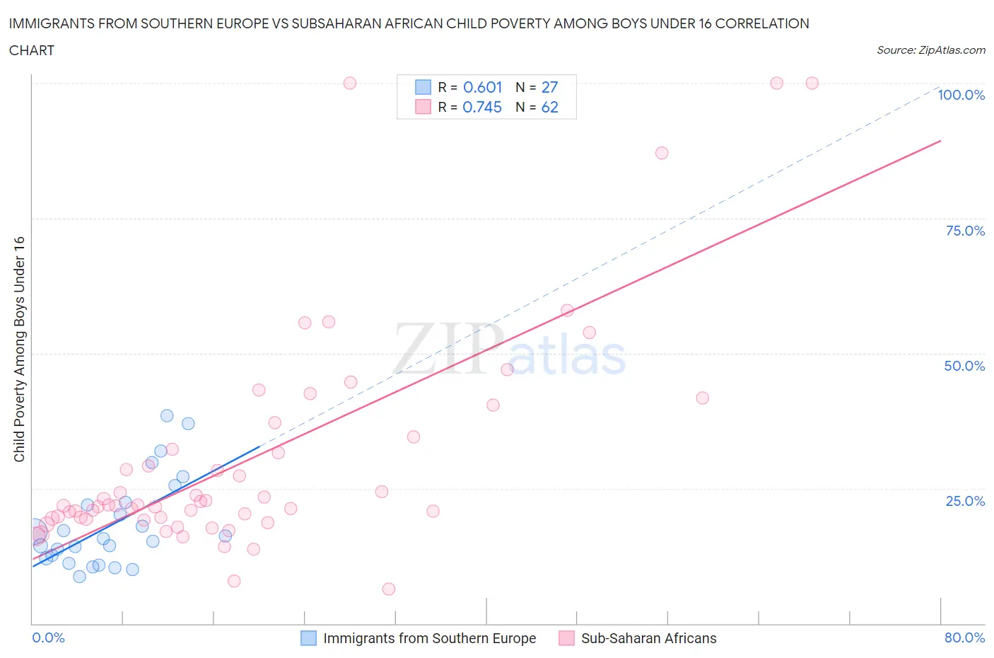 Immigrants from Southern Europe vs Subsaharan African Child Poverty Among Boys Under 16