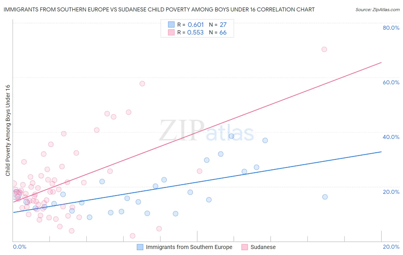 Immigrants from Southern Europe vs Sudanese Child Poverty Among Boys Under 16