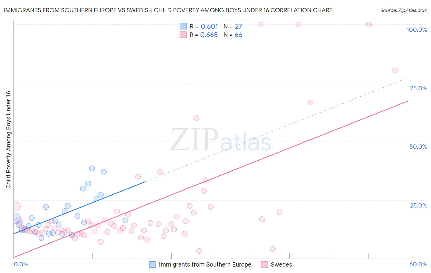 Immigrants from Southern Europe vs Swedish Child Poverty Among Boys Under 16