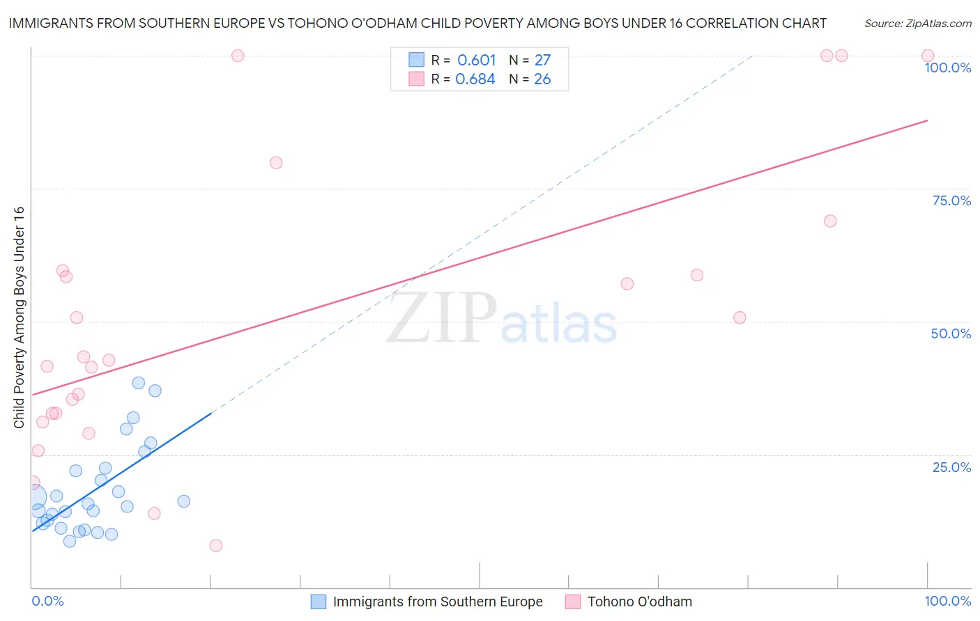 Immigrants from Southern Europe vs Tohono O'odham Child Poverty Among Boys Under 16