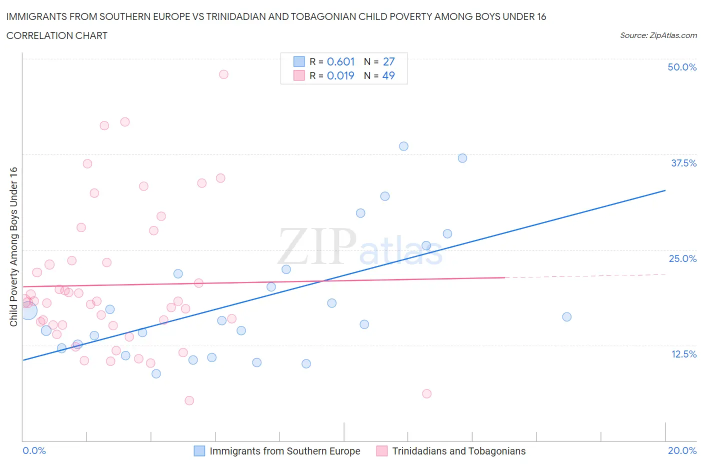 Immigrants from Southern Europe vs Trinidadian and Tobagonian Child Poverty Among Boys Under 16