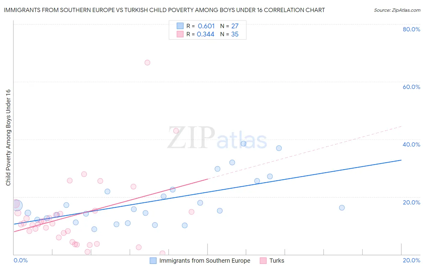 Immigrants from Southern Europe vs Turkish Child Poverty Among Boys Under 16
