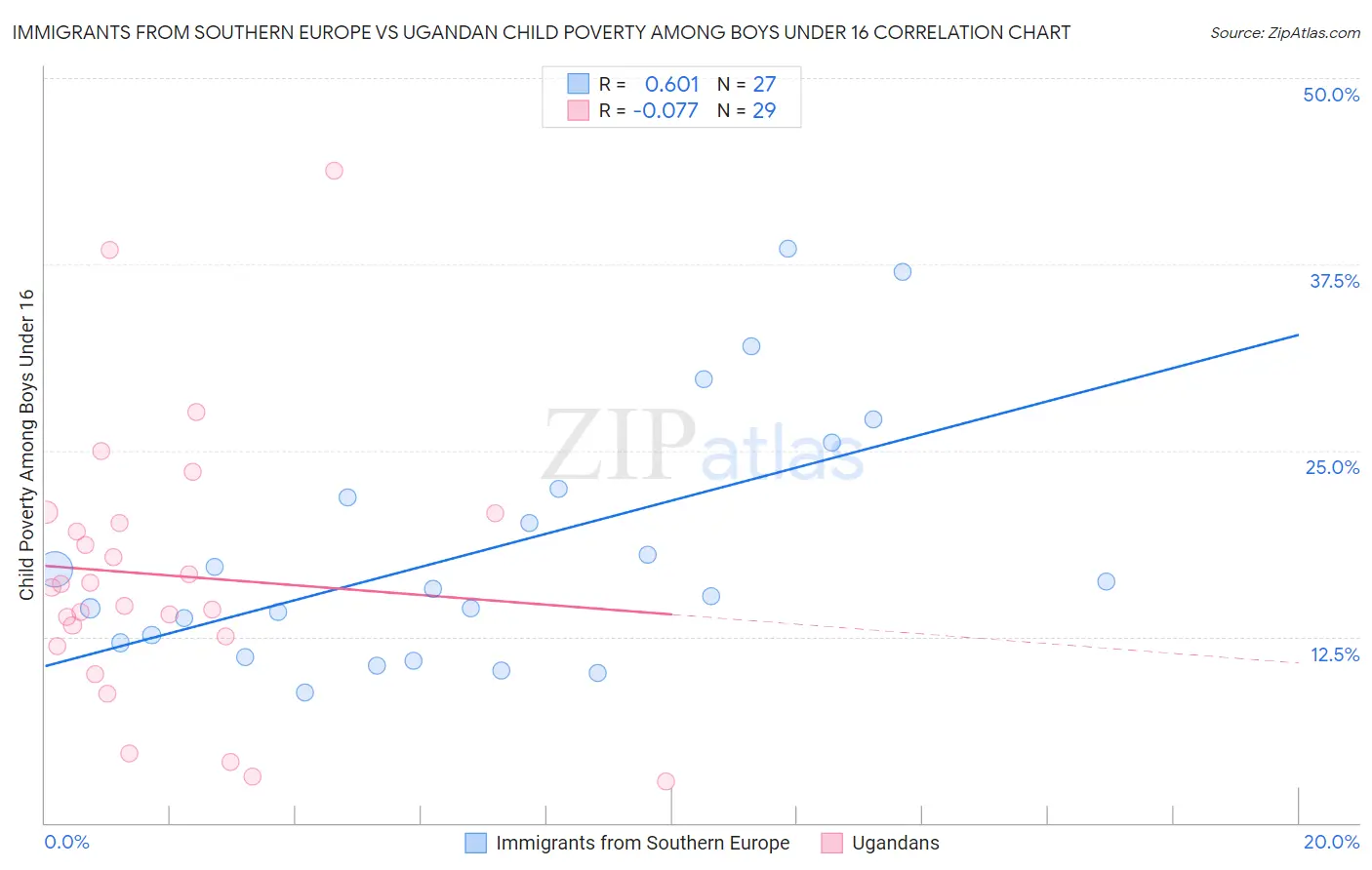 Immigrants from Southern Europe vs Ugandan Child Poverty Among Boys Under 16