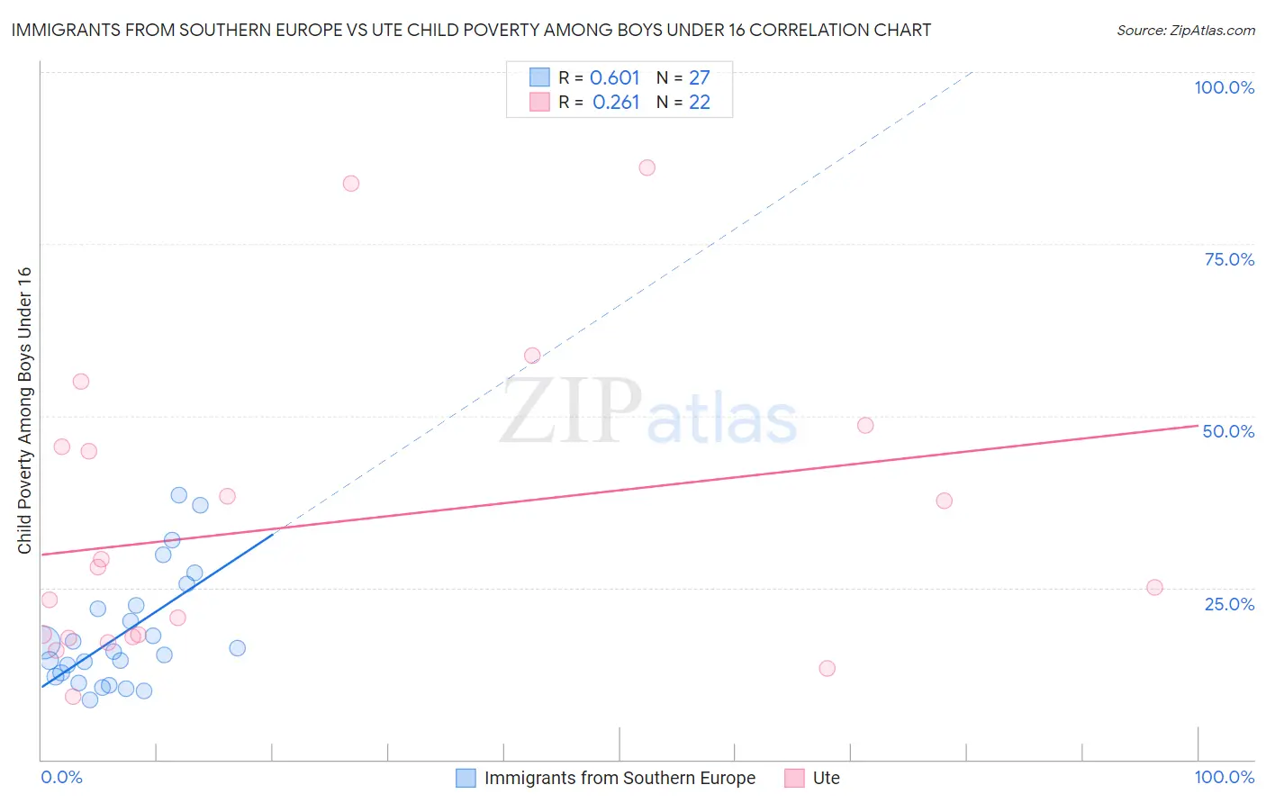 Immigrants from Southern Europe vs Ute Child Poverty Among Boys Under 16