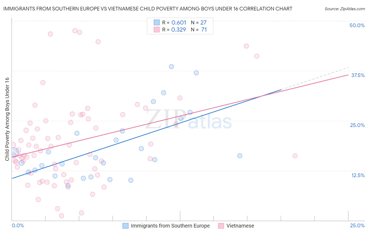 Immigrants from Southern Europe vs Vietnamese Child Poverty Among Boys Under 16