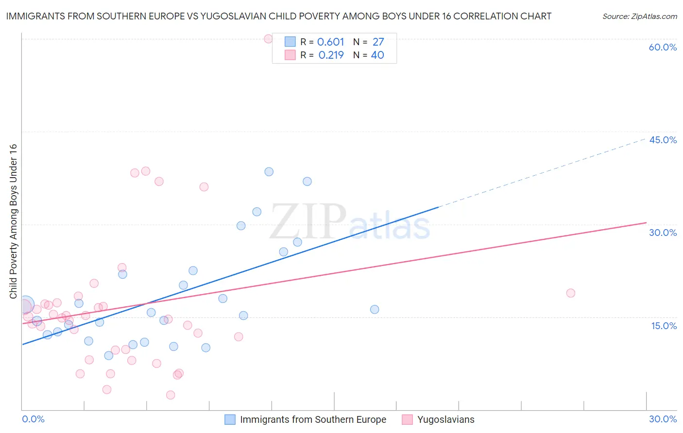 Immigrants from Southern Europe vs Yugoslavian Child Poverty Among Boys Under 16