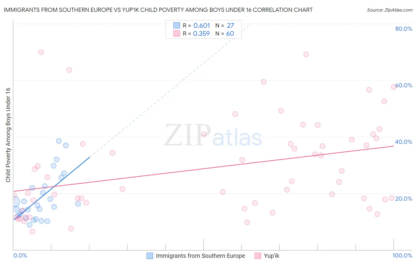 Immigrants from Southern Europe vs Yup'ik Child Poverty Among Boys Under 16