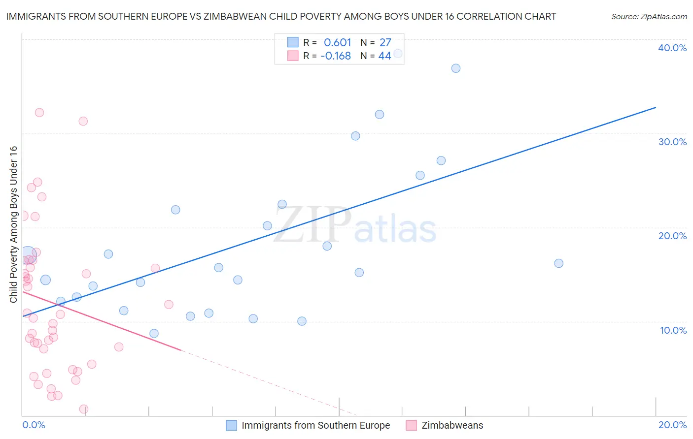 Immigrants from Southern Europe vs Zimbabwean Child Poverty Among Boys Under 16