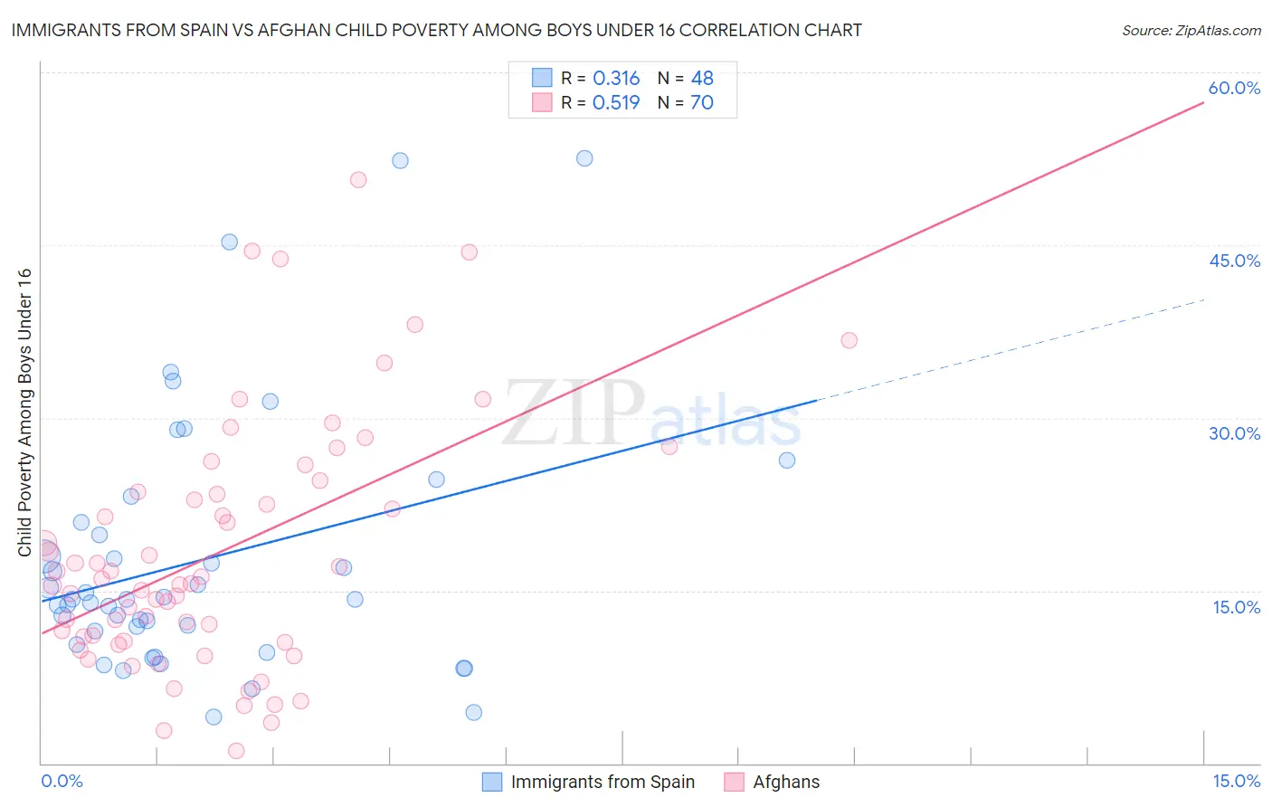 Immigrants from Spain vs Afghan Child Poverty Among Boys Under 16