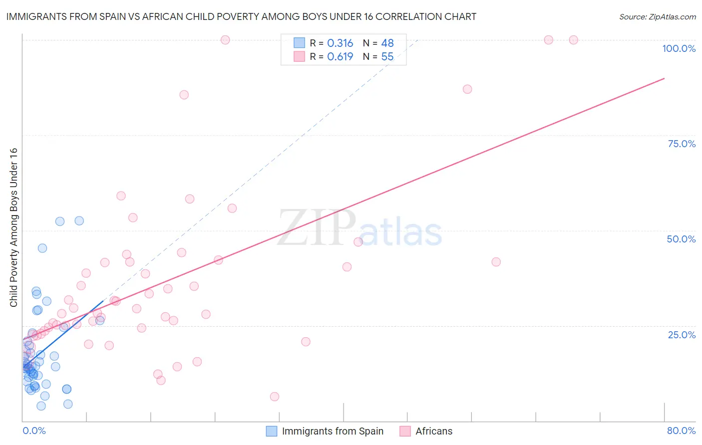 Immigrants from Spain vs African Child Poverty Among Boys Under 16