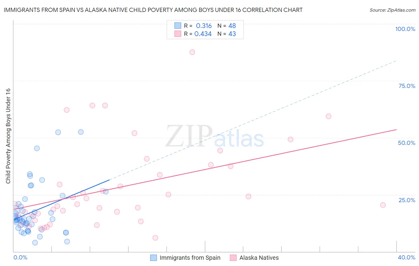 Immigrants from Spain vs Alaska Native Child Poverty Among Boys Under 16