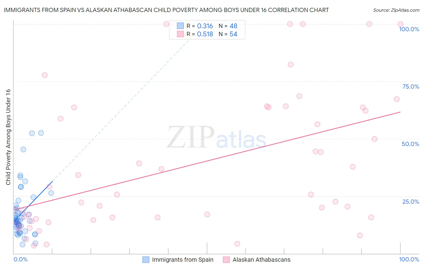 Immigrants from Spain vs Alaskan Athabascan Child Poverty Among Boys Under 16