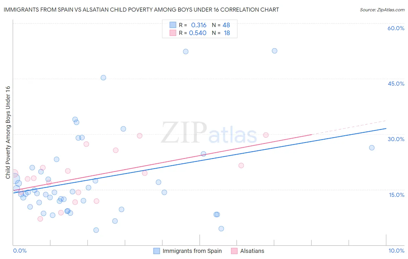 Immigrants from Spain vs Alsatian Child Poverty Among Boys Under 16