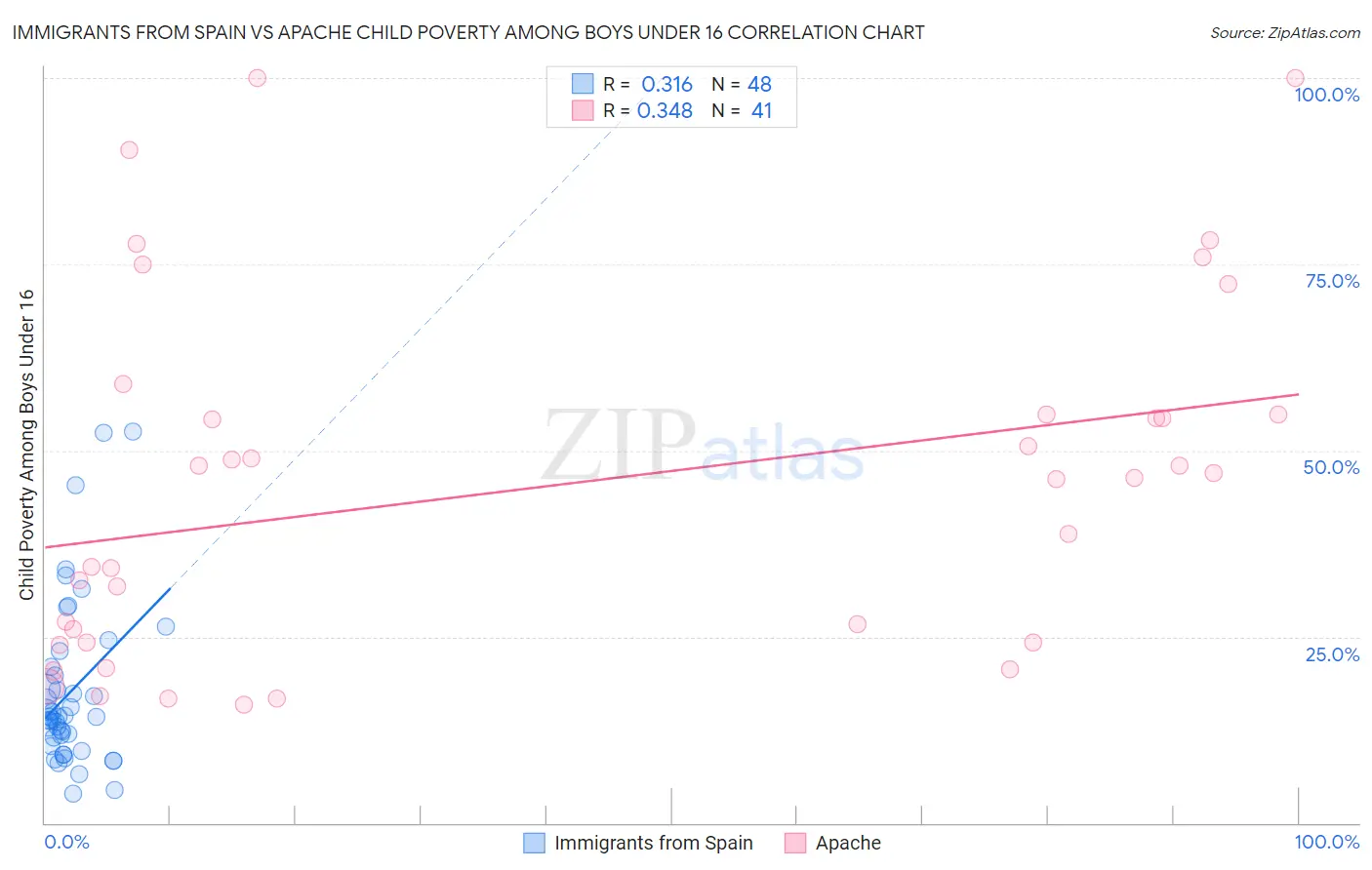 Immigrants from Spain vs Apache Child Poverty Among Boys Under 16