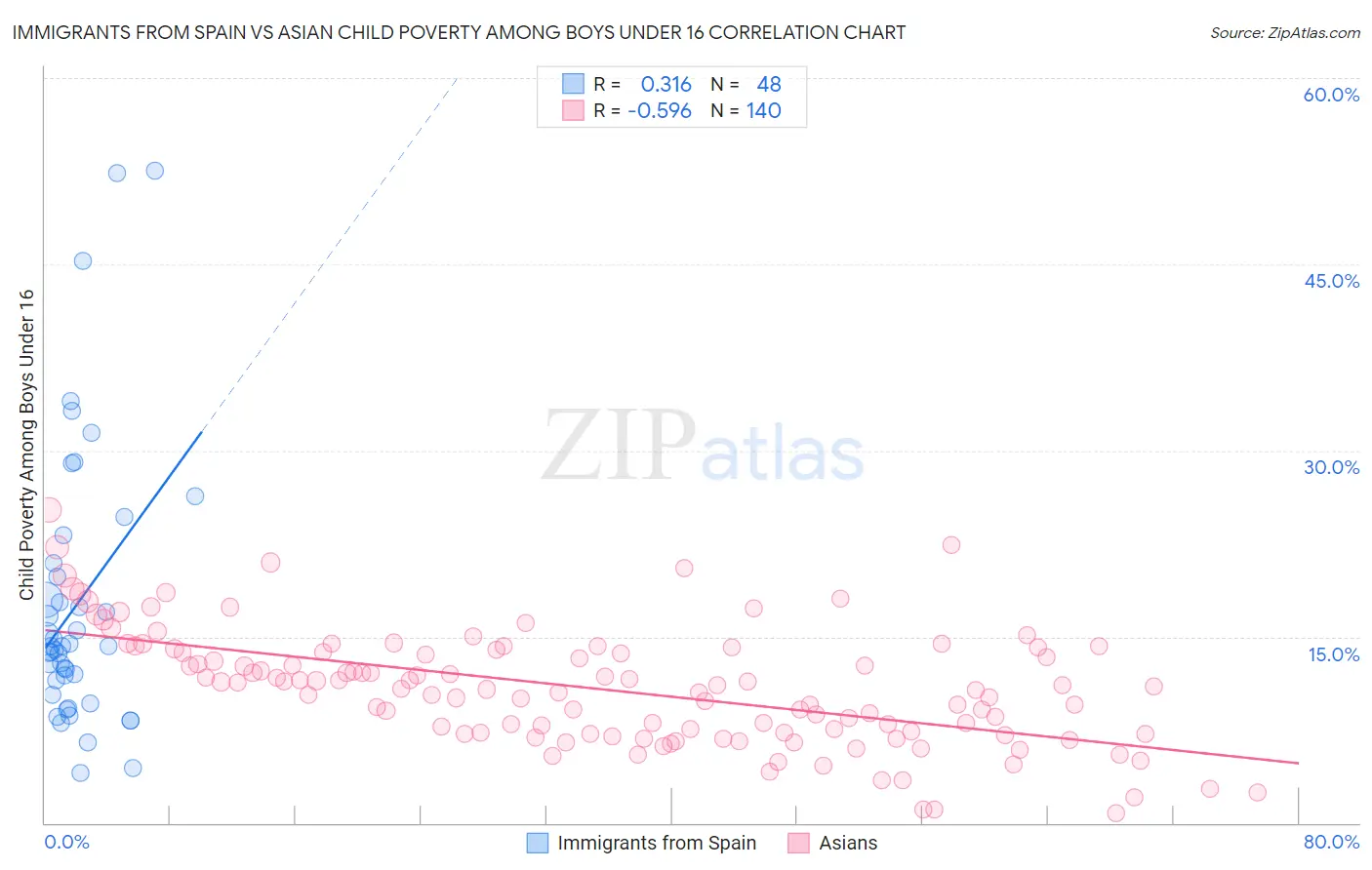 Immigrants from Spain vs Asian Child Poverty Among Boys Under 16