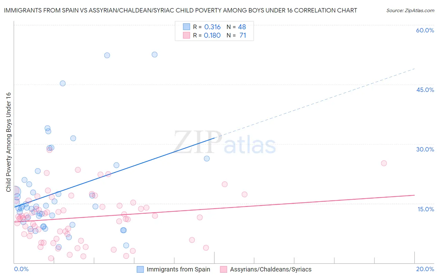 Immigrants from Spain vs Assyrian/Chaldean/Syriac Child Poverty Among Boys Under 16