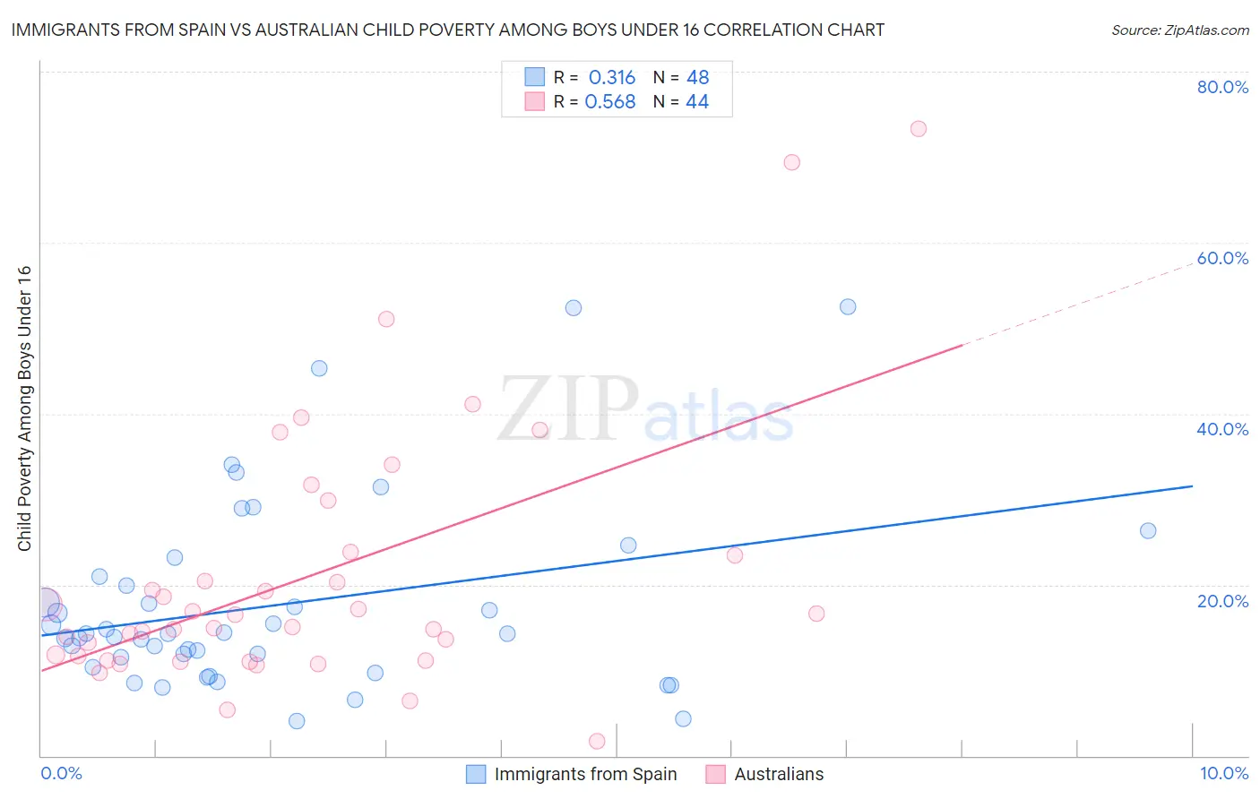 Immigrants from Spain vs Australian Child Poverty Among Boys Under 16