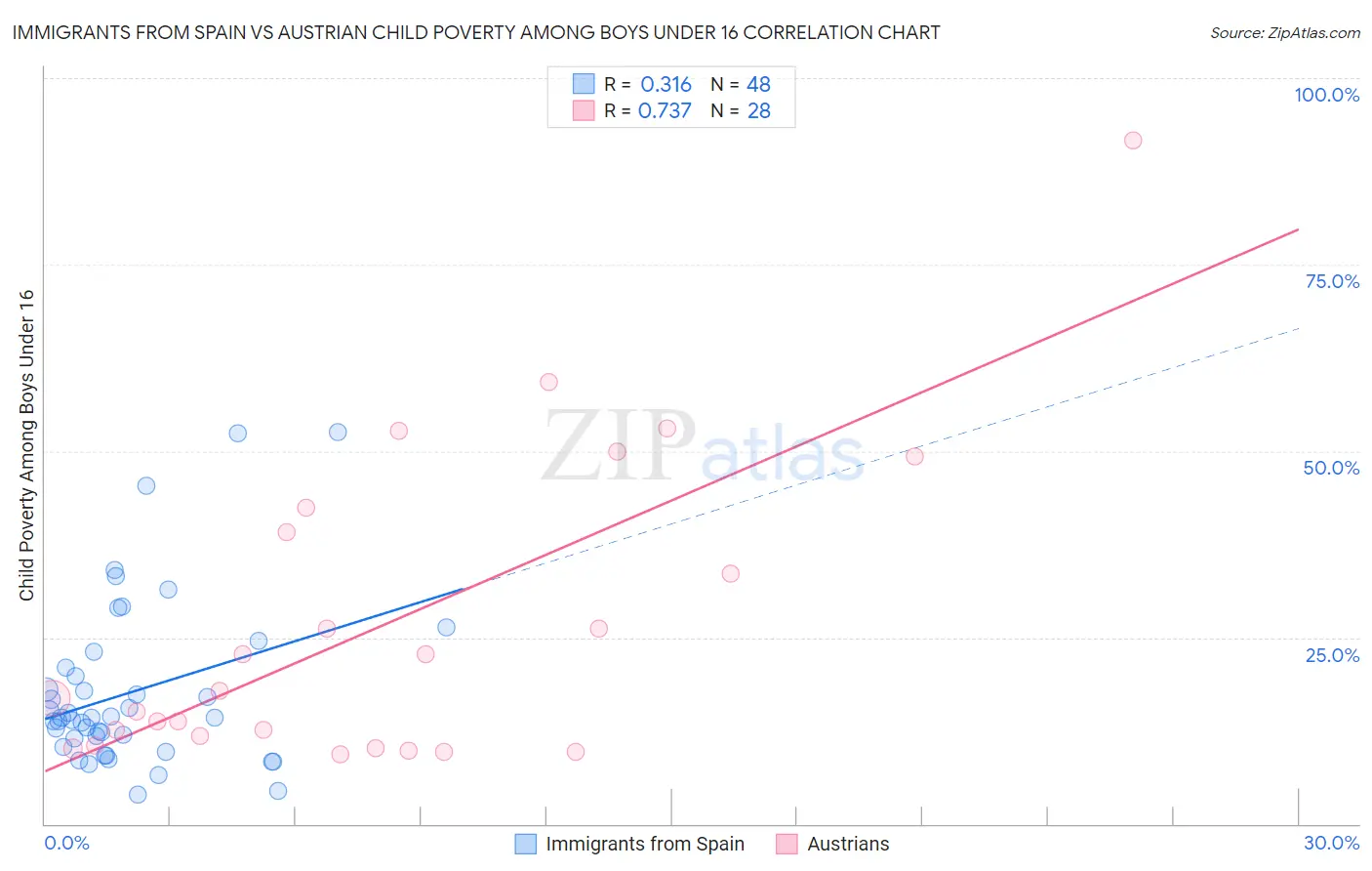 Immigrants from Spain vs Austrian Child Poverty Among Boys Under 16