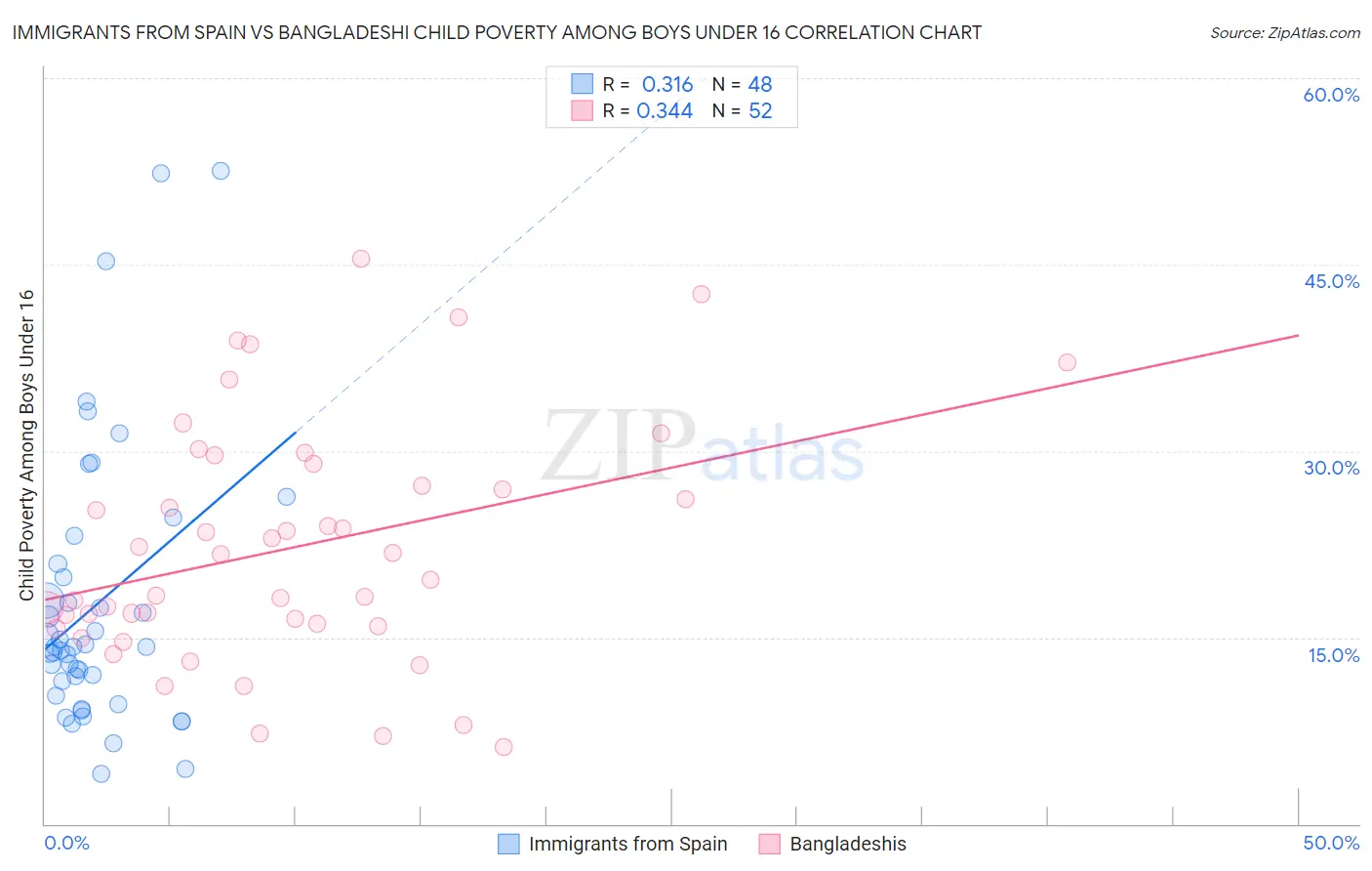 Immigrants from Spain vs Bangladeshi Child Poverty Among Boys Under 16