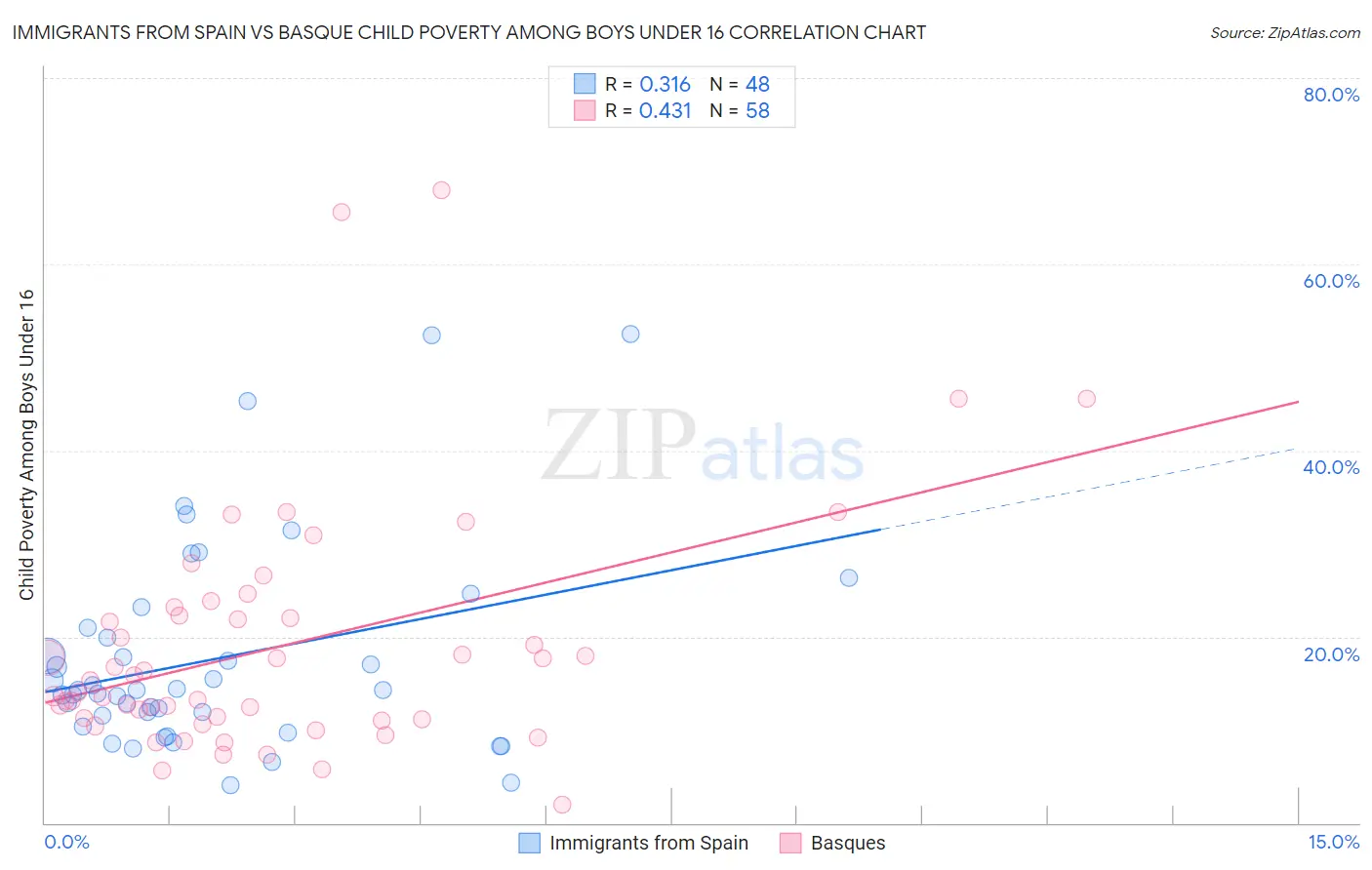 Immigrants from Spain vs Basque Child Poverty Among Boys Under 16